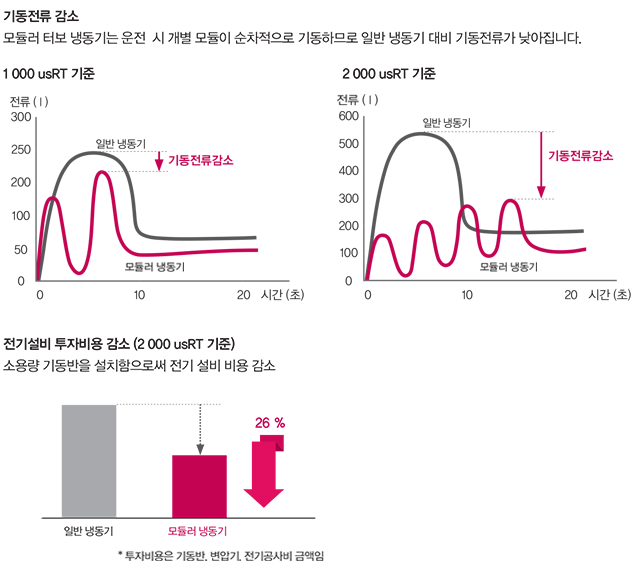 기동 전류 감소 모듈러 터보 냉동기는 운전 시 개별 모듈이 순차적으로 기동 하므로 일반 냉동기 대비 기동 전류가 낮아집니다.
                            전기 설비 투자 비용 감소(2000 usRT기준 ) 소요량 기동반을 설치함으로써 전기 설비 비용 감소